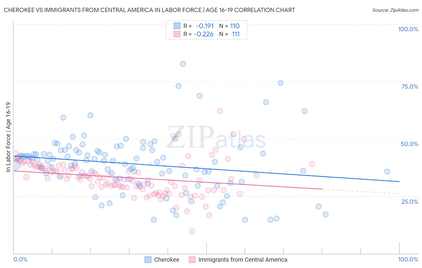 Cherokee vs Immigrants from Central America In Labor Force | Age 16-19