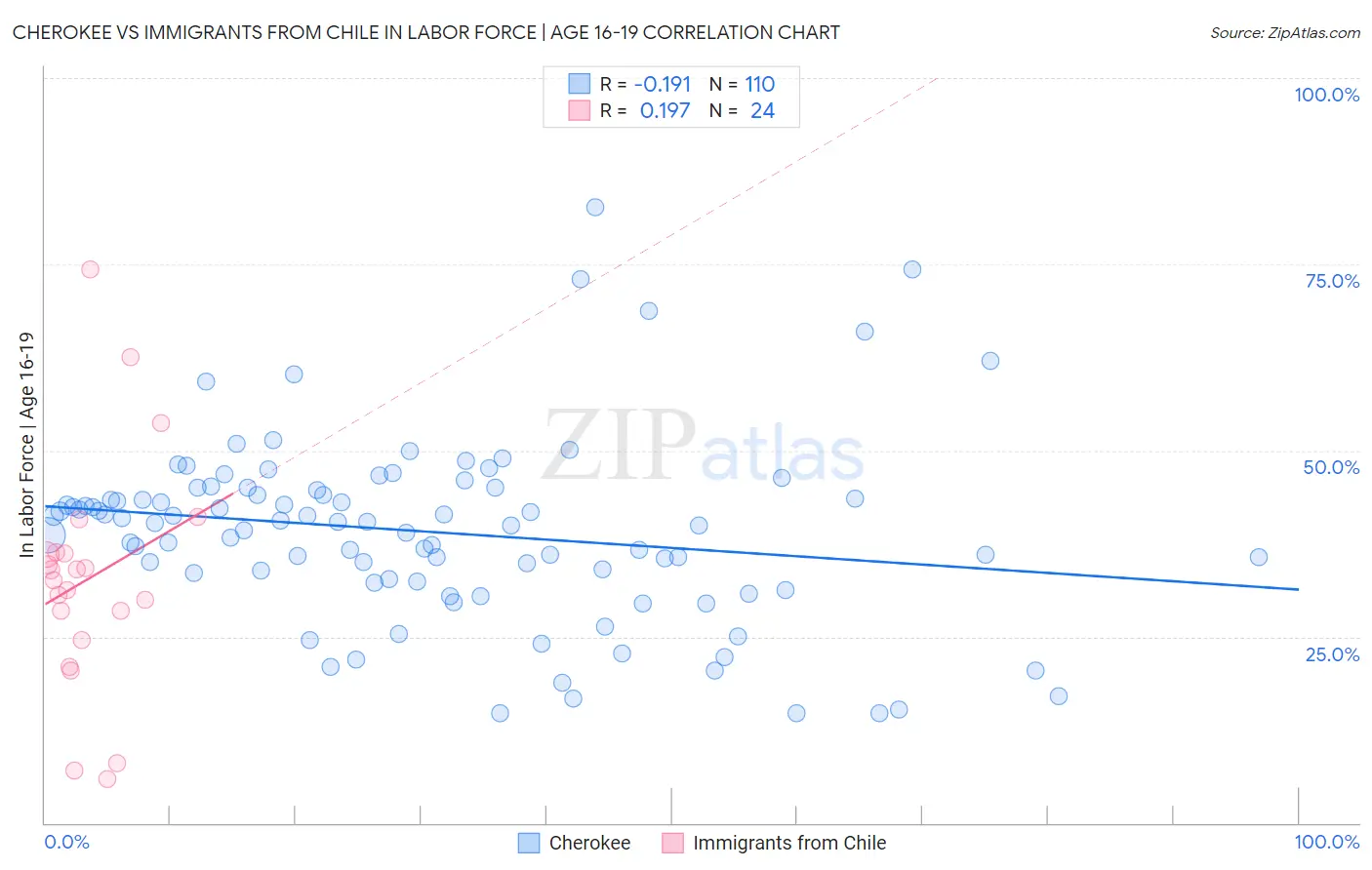 Cherokee vs Immigrants from Chile In Labor Force | Age 16-19