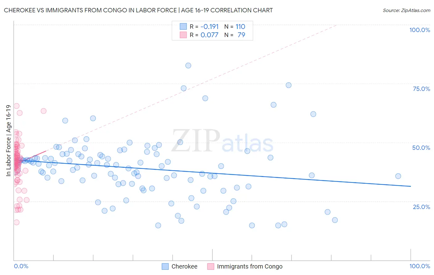 Cherokee vs Immigrants from Congo In Labor Force | Age 16-19