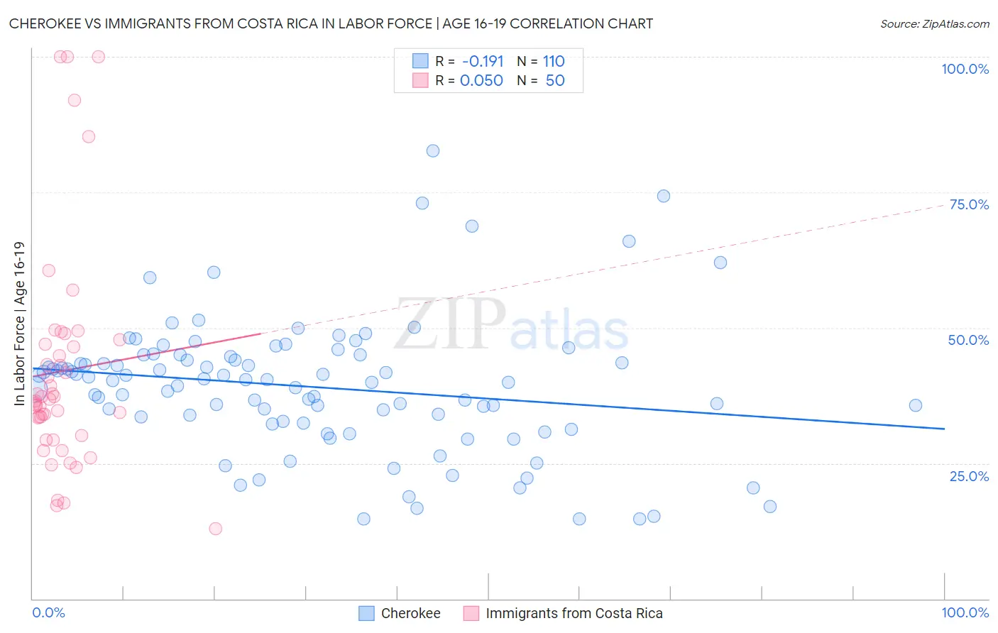 Cherokee vs Immigrants from Costa Rica In Labor Force | Age 16-19