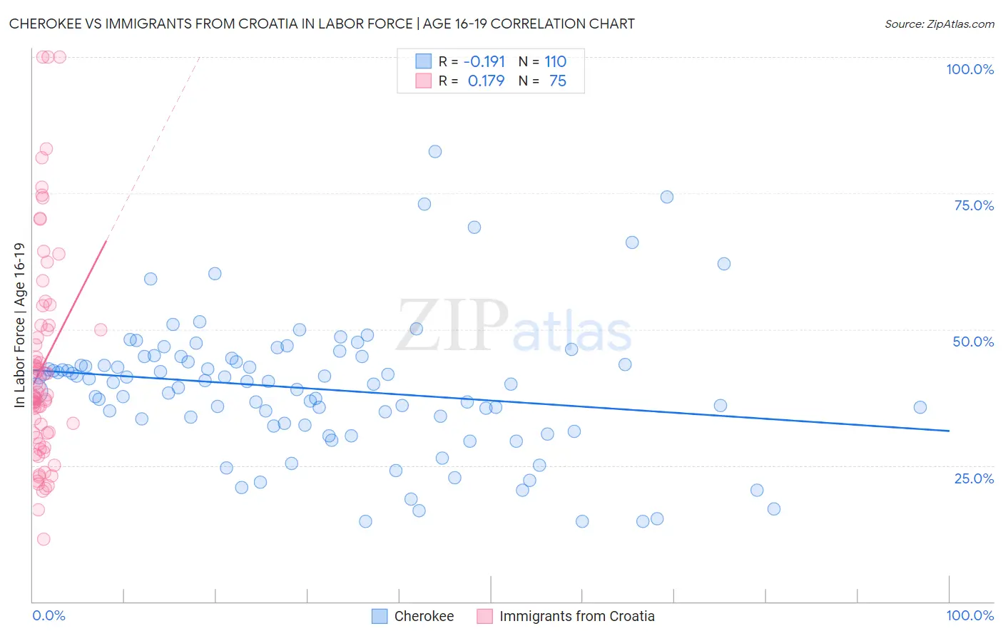 Cherokee vs Immigrants from Croatia In Labor Force | Age 16-19