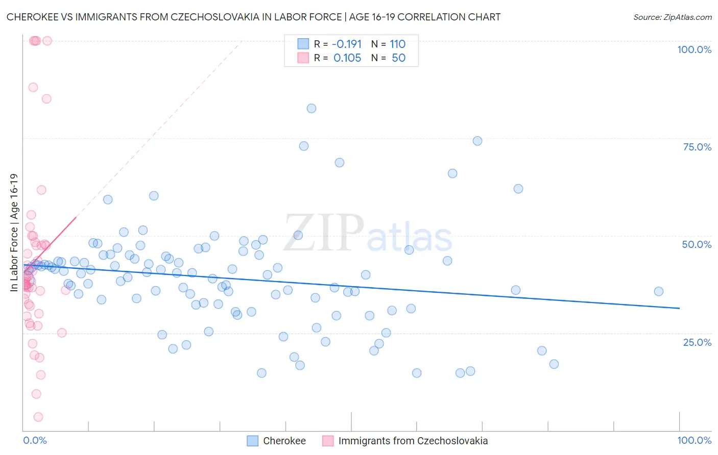 Cherokee vs Immigrants from Czechoslovakia In Labor Force | Age 16-19