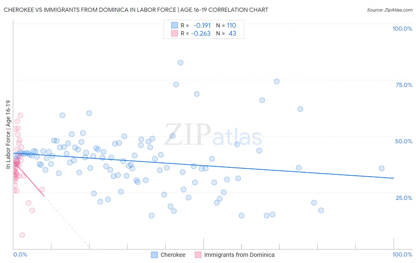 Cherokee vs Immigrants from Dominica In Labor Force | Age 16-19