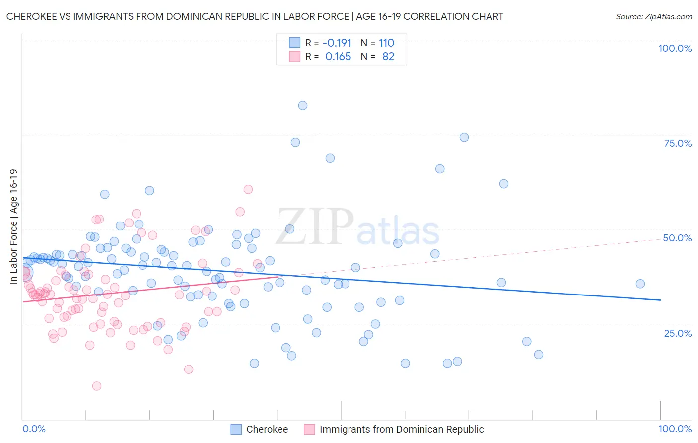 Cherokee vs Immigrants from Dominican Republic In Labor Force | Age 16-19