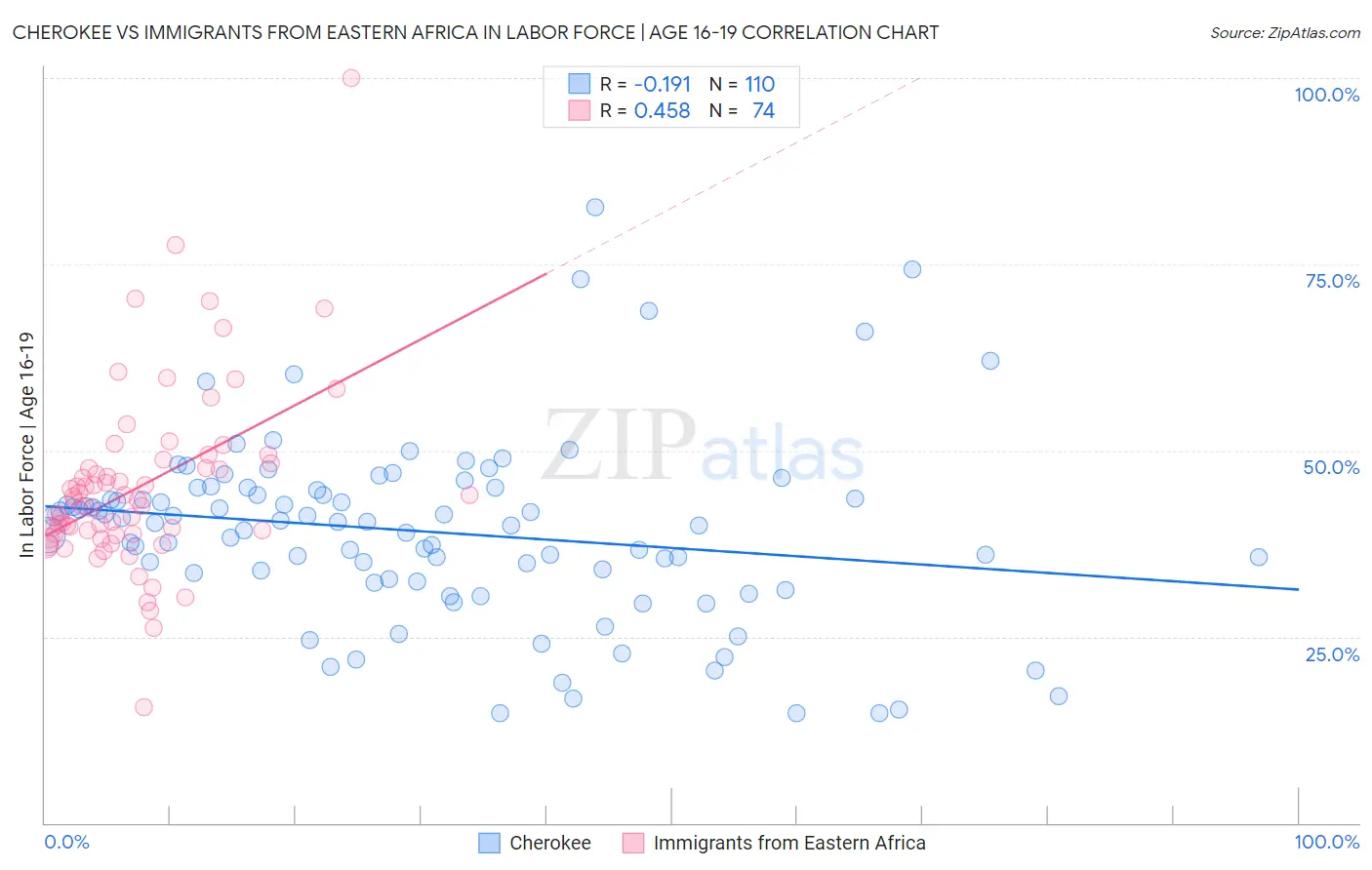 Cherokee vs Immigrants from Eastern Africa In Labor Force | Age 16-19