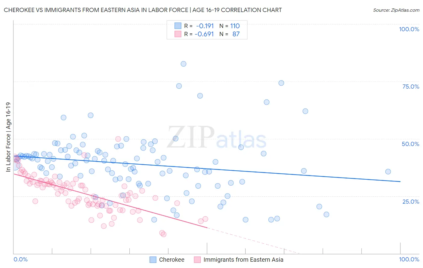 Cherokee vs Immigrants from Eastern Asia In Labor Force | Age 16-19