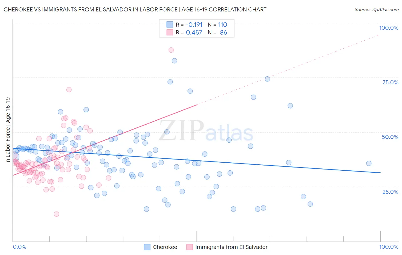 Cherokee vs Immigrants from El Salvador In Labor Force | Age 16-19