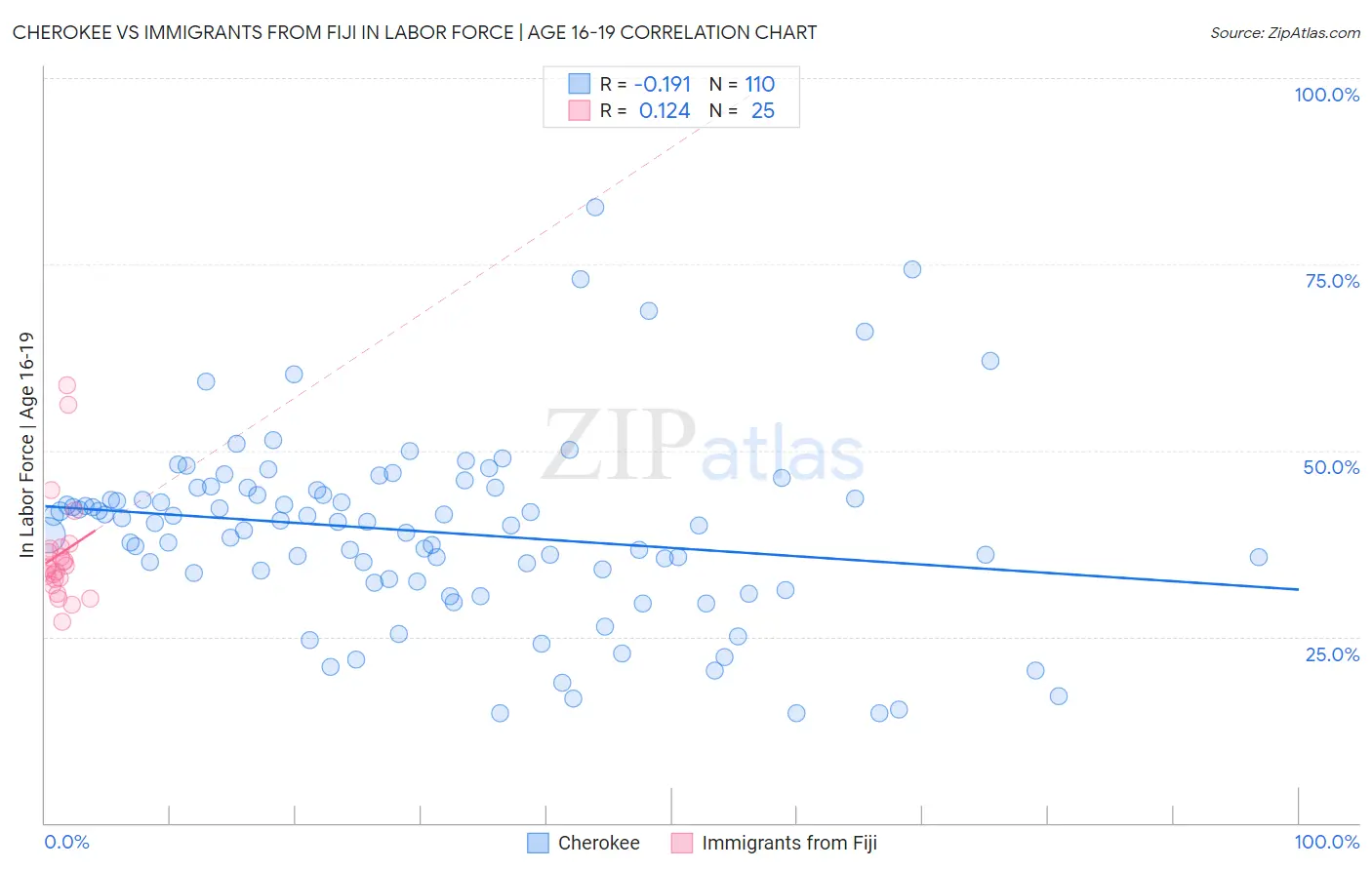 Cherokee vs Immigrants from Fiji In Labor Force | Age 16-19