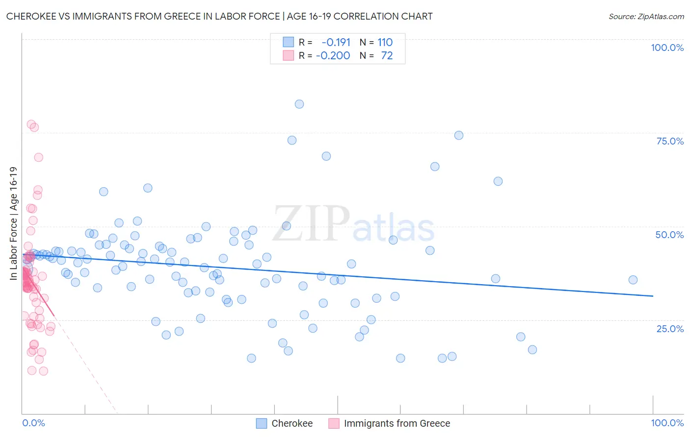 Cherokee vs Immigrants from Greece In Labor Force | Age 16-19