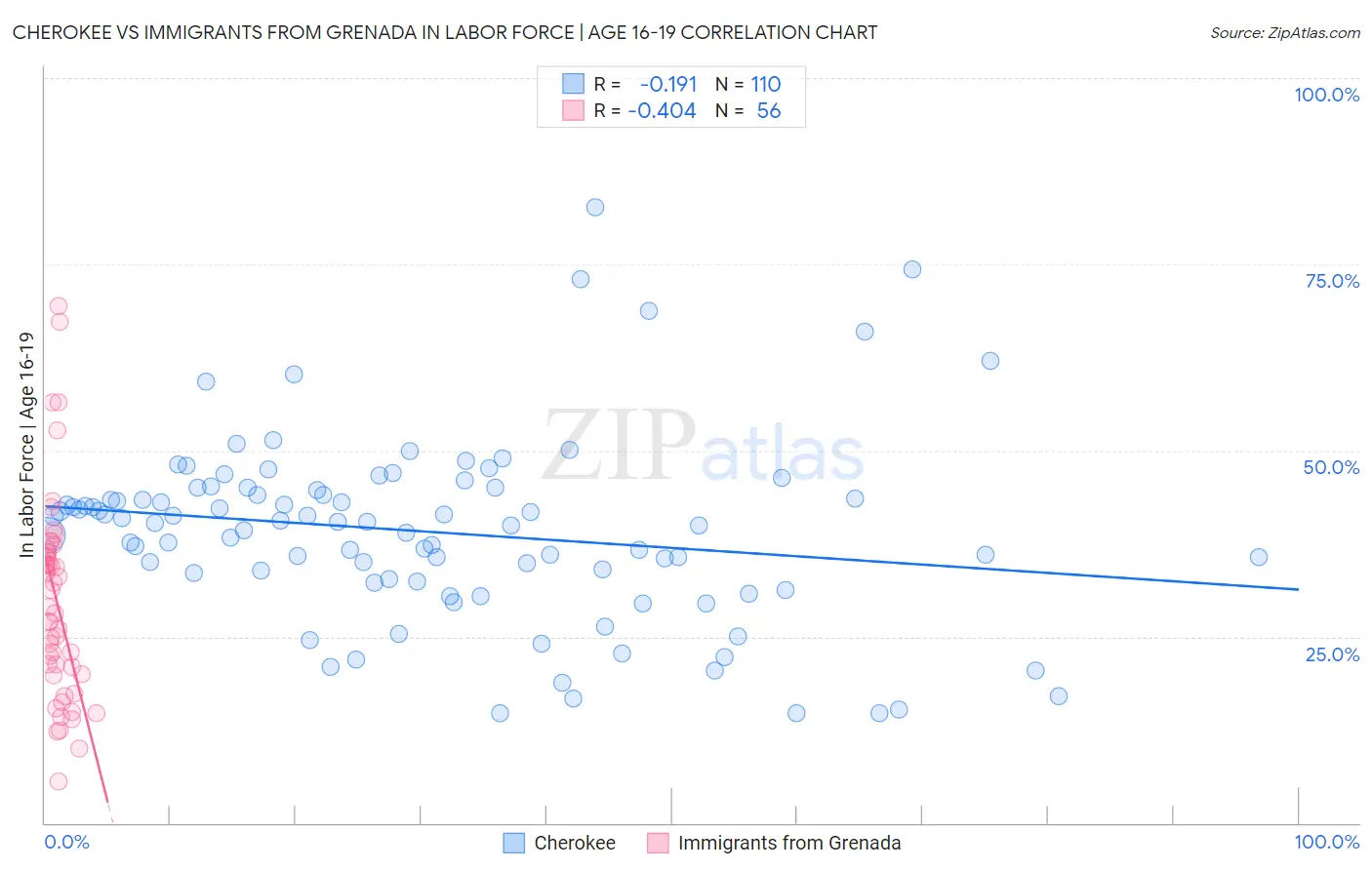Cherokee vs Immigrants from Grenada In Labor Force | Age 16-19