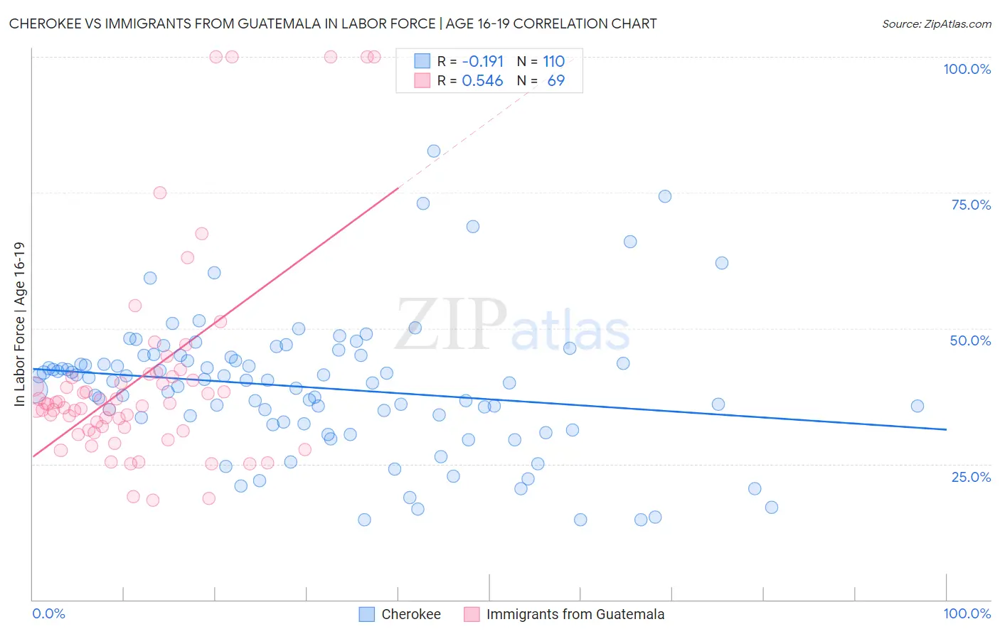 Cherokee vs Immigrants from Guatemala In Labor Force | Age 16-19