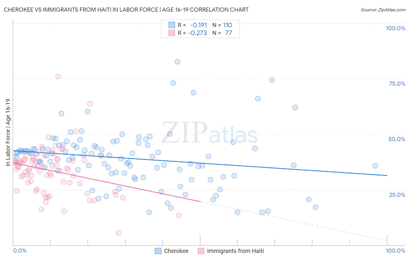 Cherokee vs Immigrants from Haiti In Labor Force | Age 16-19