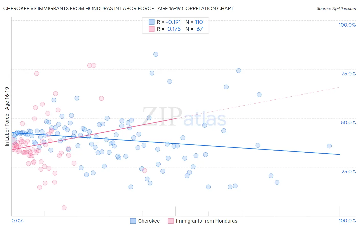 Cherokee vs Immigrants from Honduras In Labor Force | Age 16-19