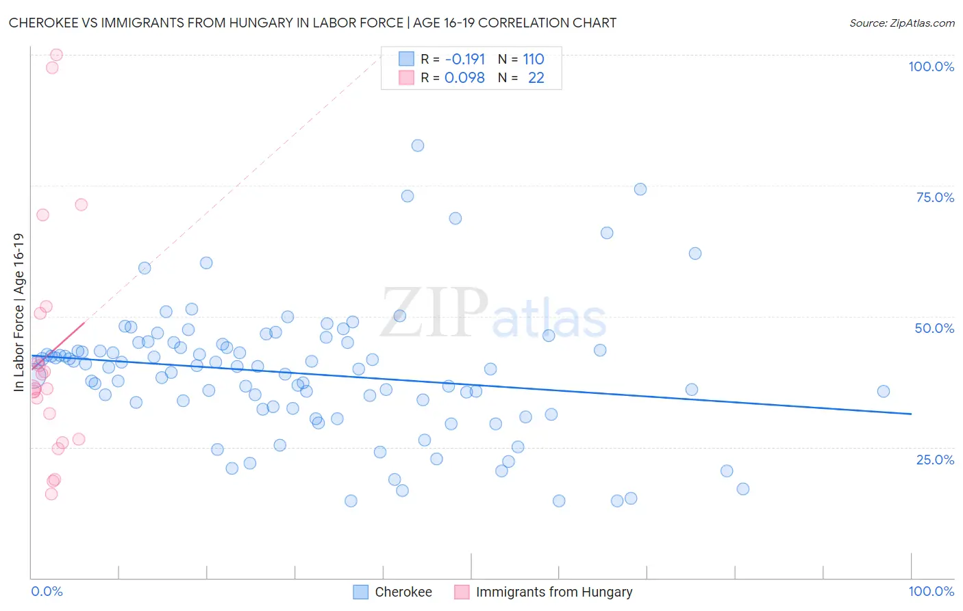 Cherokee vs Immigrants from Hungary In Labor Force | Age 16-19