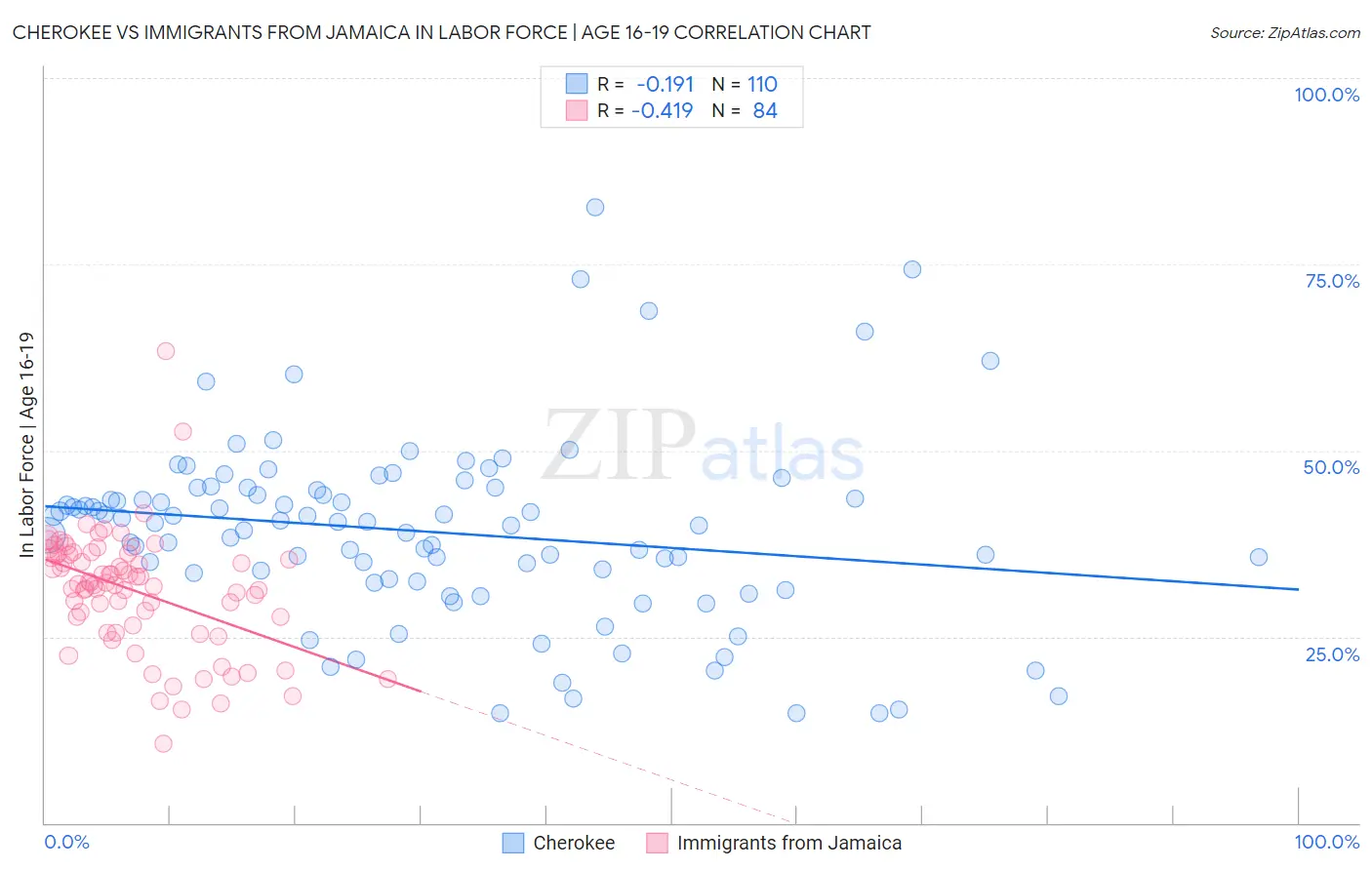 Cherokee vs Immigrants from Jamaica In Labor Force | Age 16-19