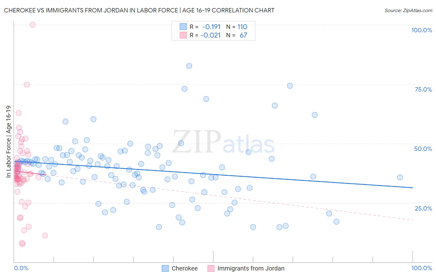 Cherokee vs Immigrants from Jordan In Labor Force | Age 16-19