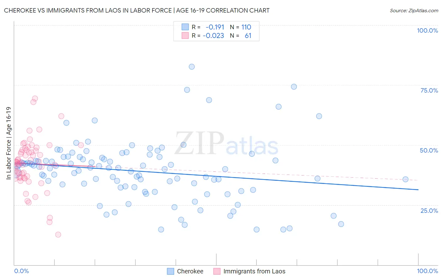 Cherokee vs Immigrants from Laos In Labor Force | Age 16-19