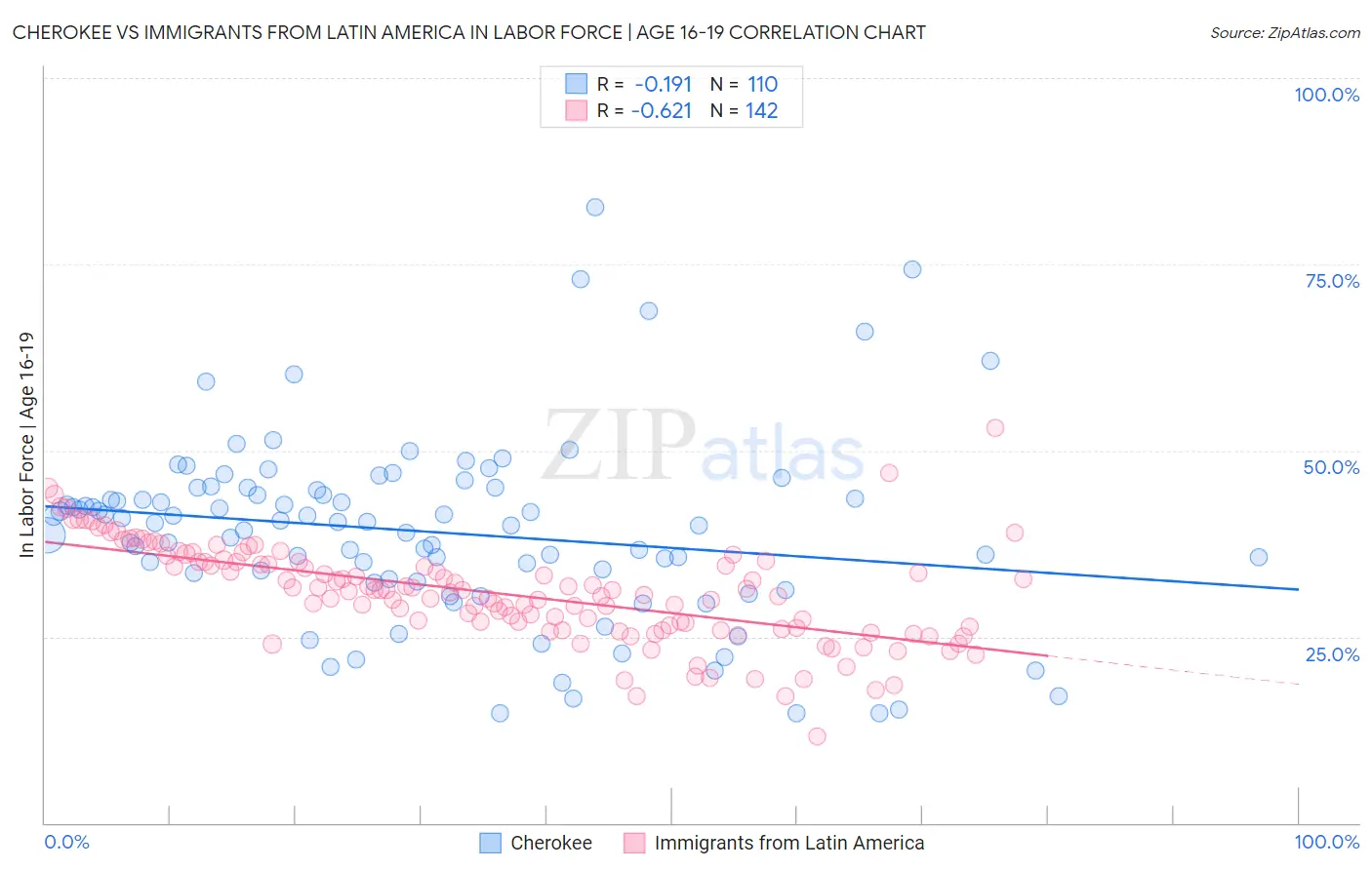 Cherokee vs Immigrants from Latin America In Labor Force | Age 16-19