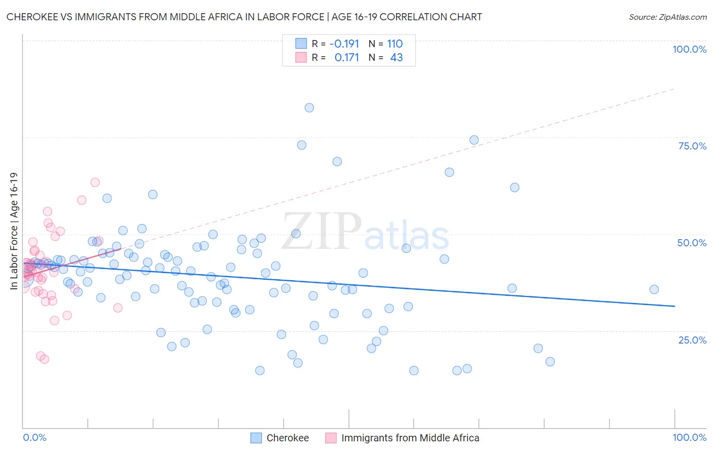 Cherokee vs Immigrants from Middle Africa In Labor Force | Age 16-19
