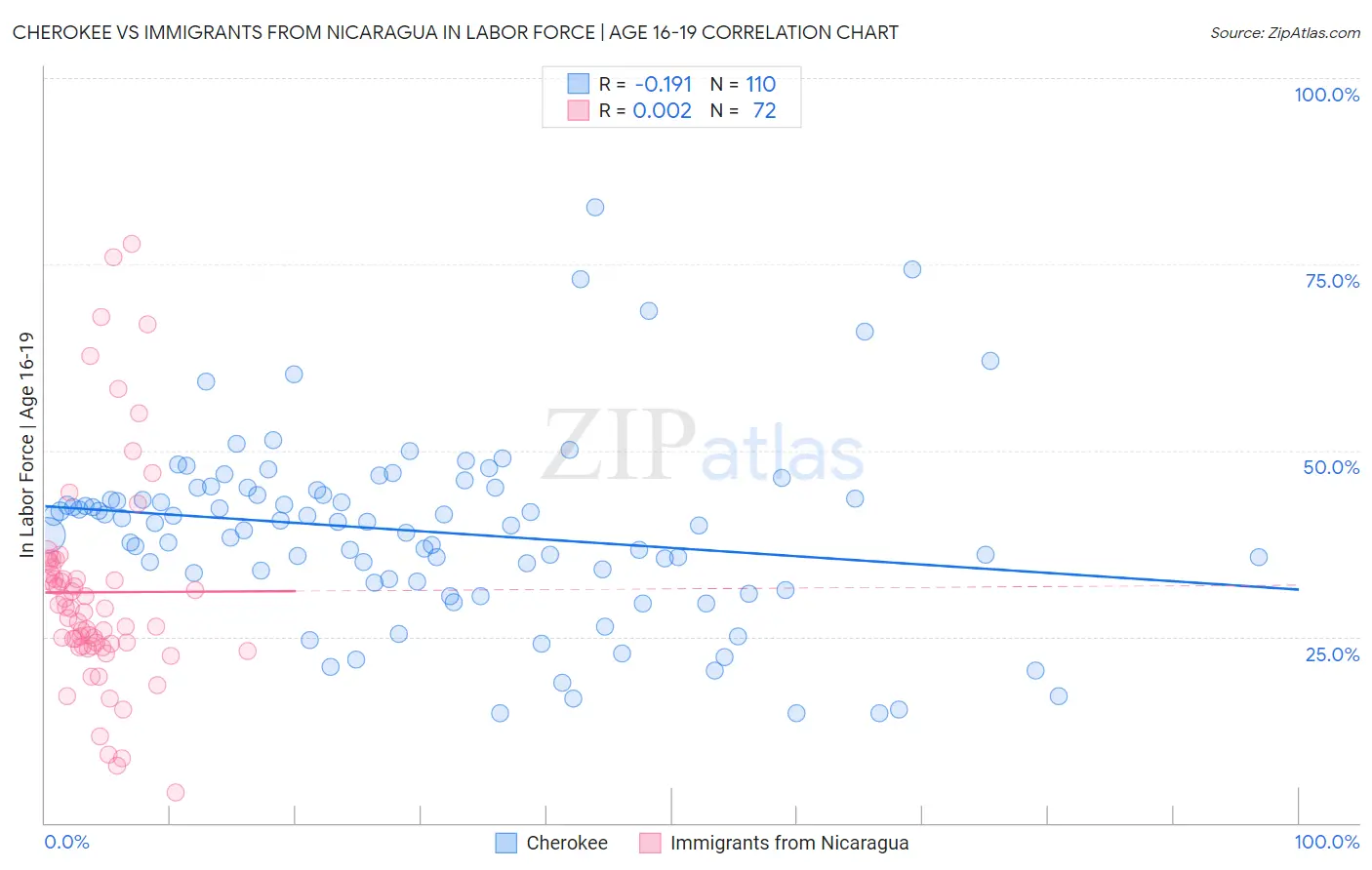 Cherokee vs Immigrants from Nicaragua In Labor Force | Age 16-19
