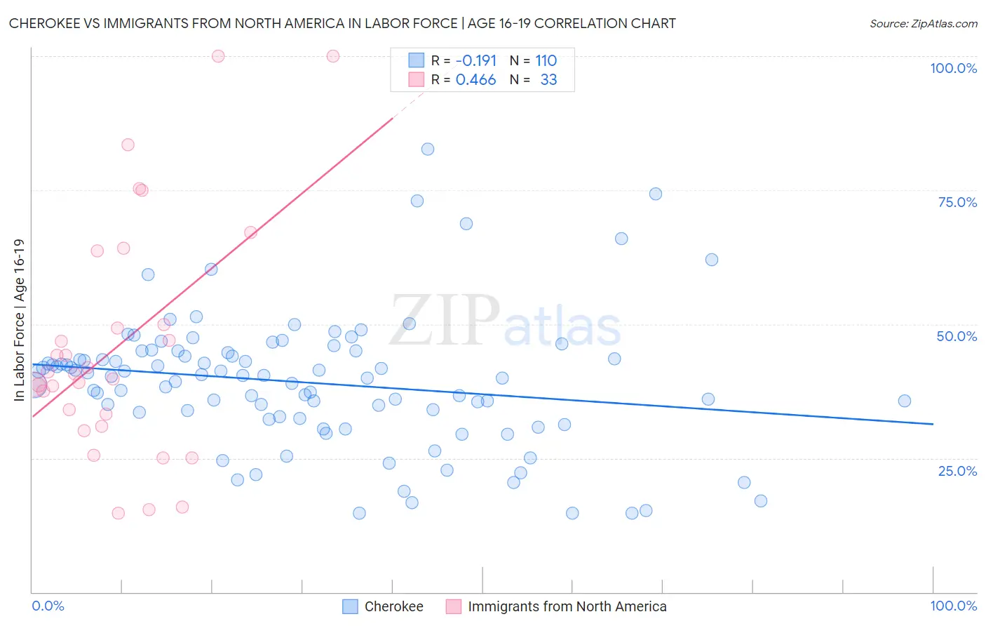 Cherokee vs Immigrants from North America In Labor Force | Age 16-19