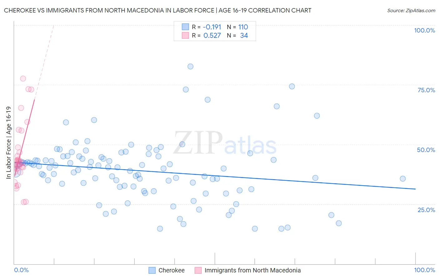 Cherokee vs Immigrants from North Macedonia In Labor Force | Age 16-19