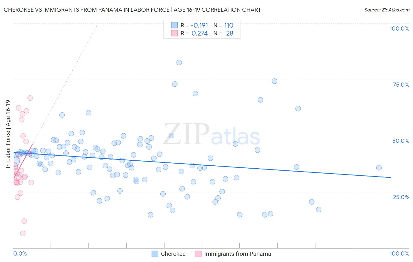 Cherokee vs Immigrants from Panama In Labor Force | Age 16-19