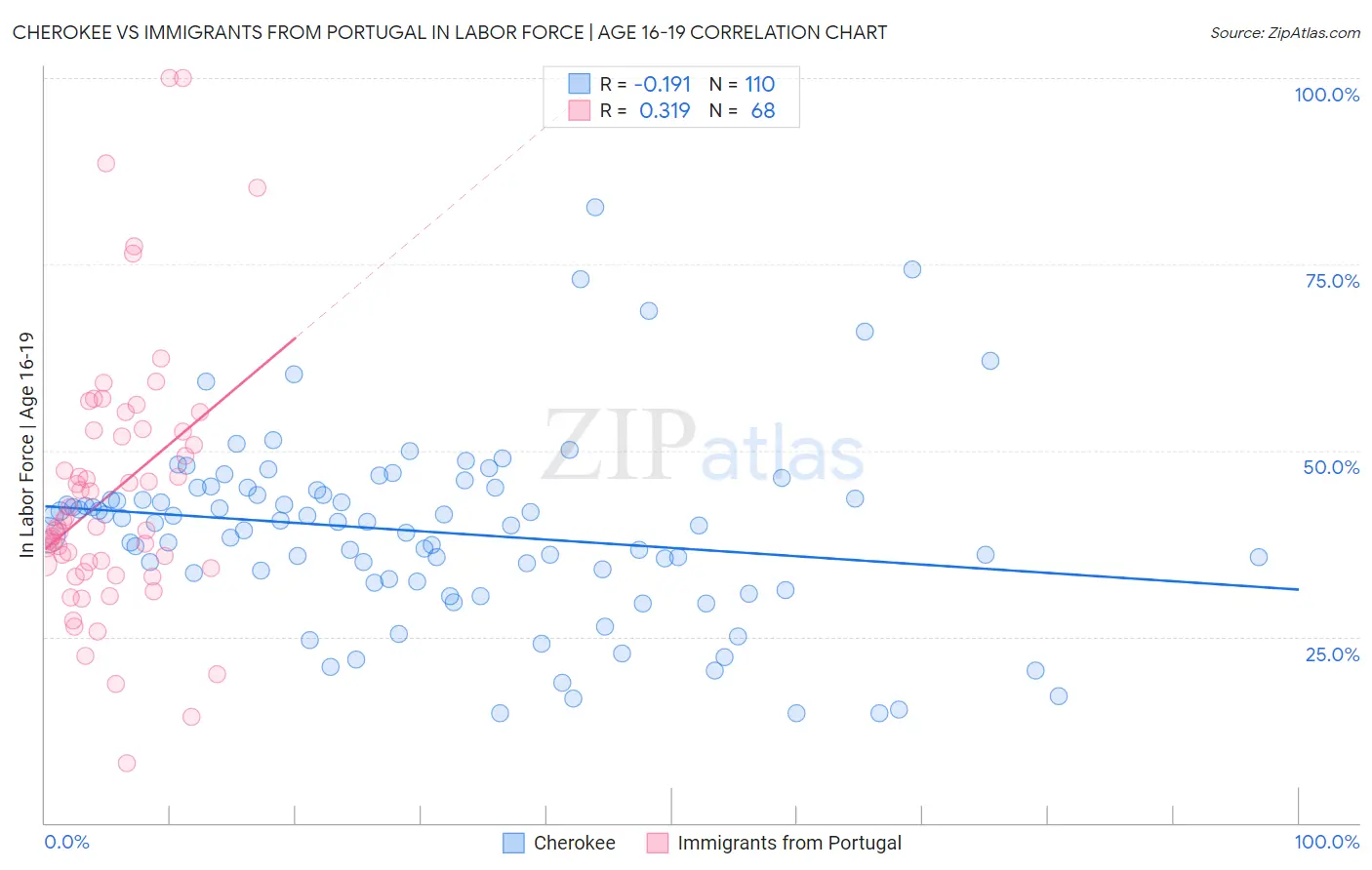 Cherokee vs Immigrants from Portugal In Labor Force | Age 16-19