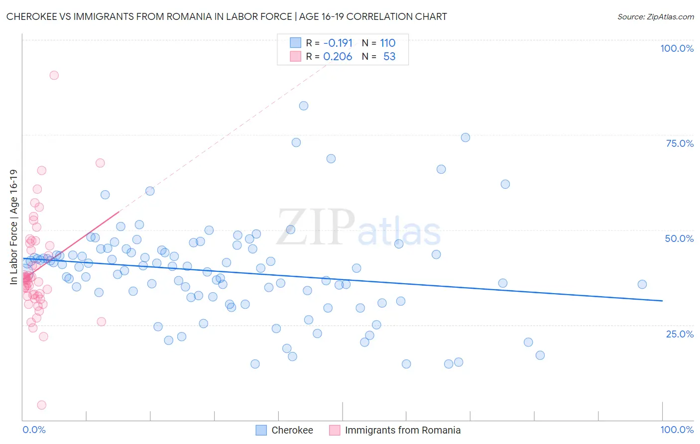 Cherokee vs Immigrants from Romania In Labor Force | Age 16-19