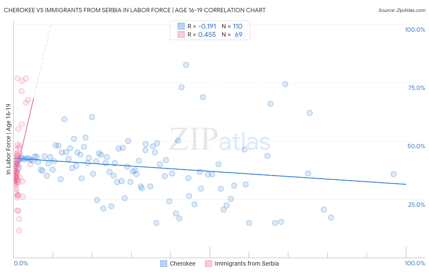 Cherokee vs Immigrants from Serbia In Labor Force | Age 16-19