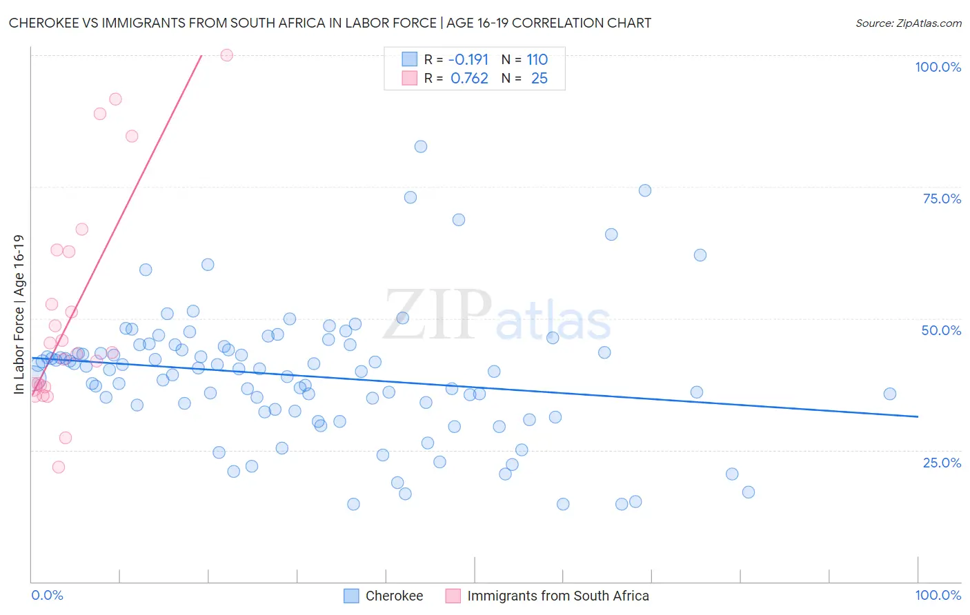 Cherokee vs Immigrants from South Africa In Labor Force | Age 16-19