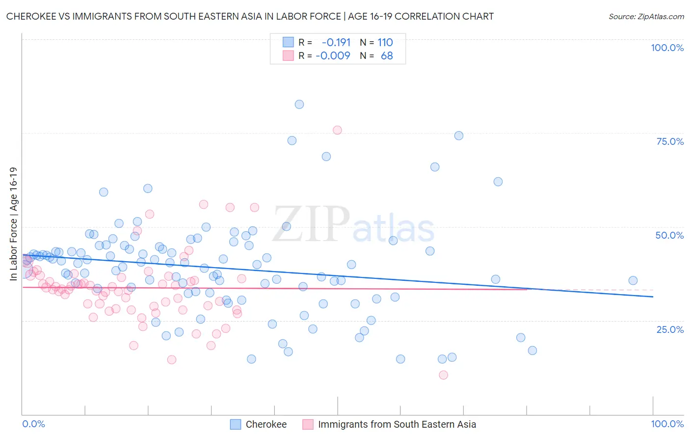 Cherokee vs Immigrants from South Eastern Asia In Labor Force | Age 16-19