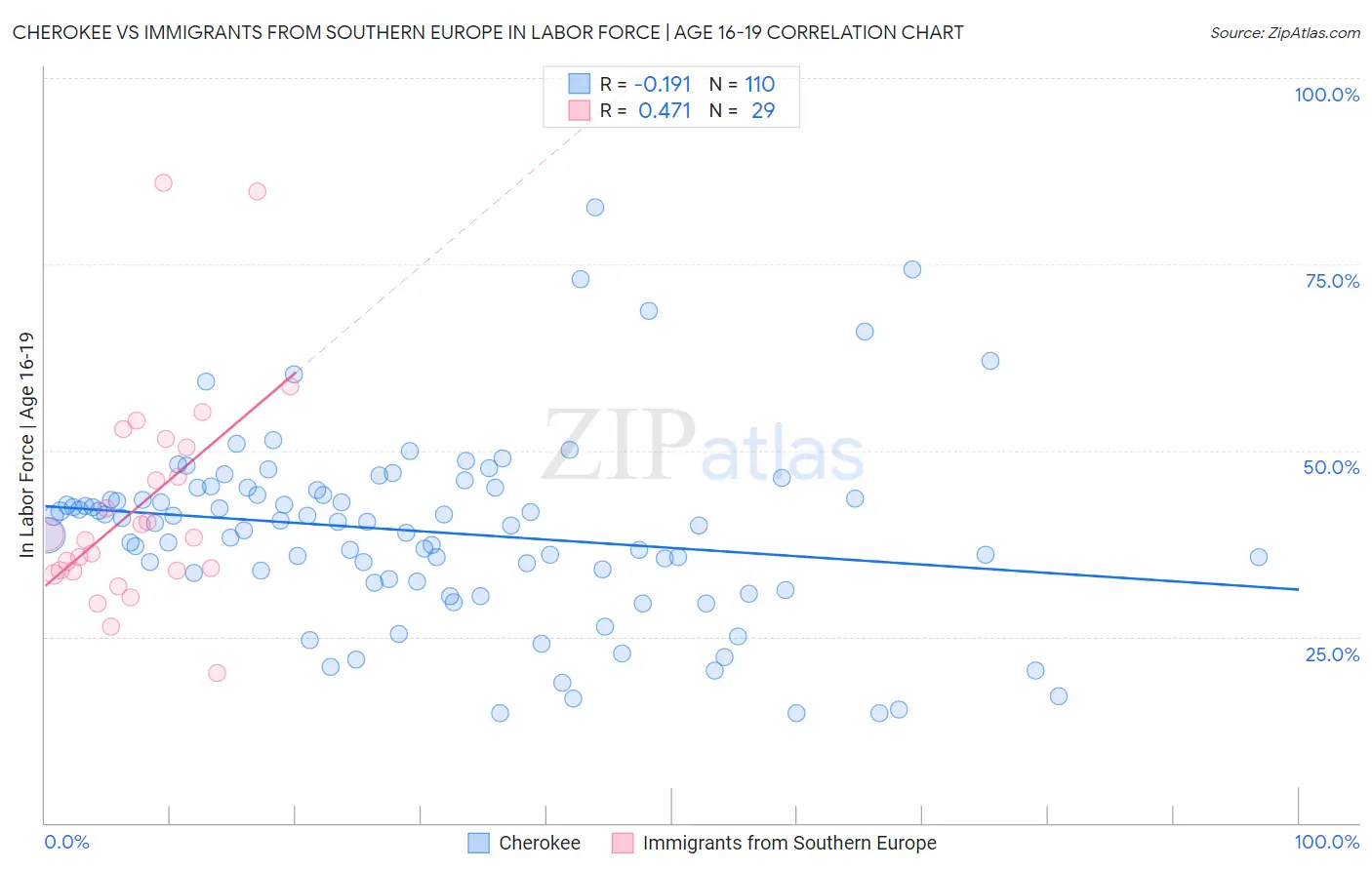 Cherokee vs Immigrants from Southern Europe In Labor Force | Age 16-19