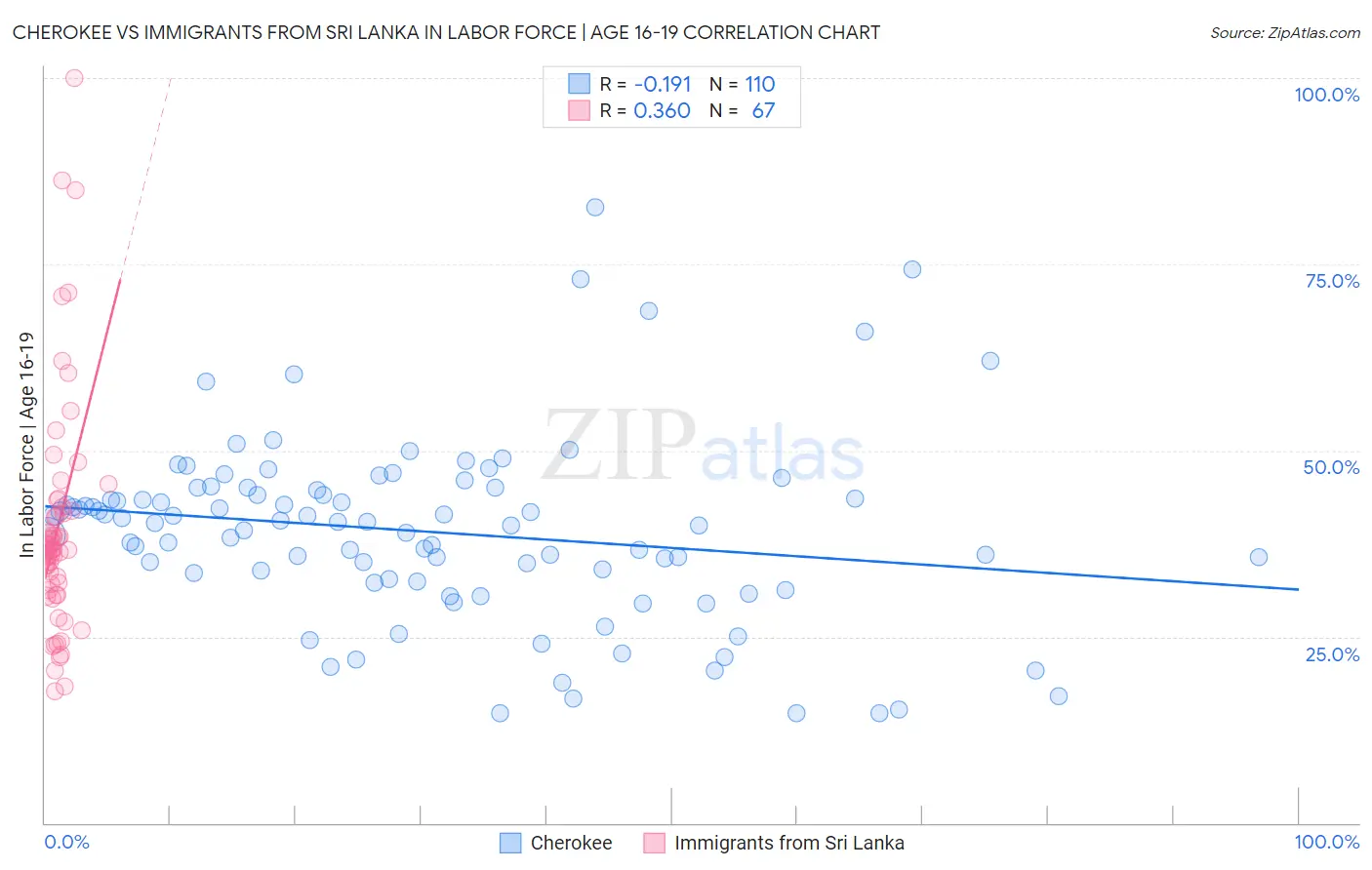 Cherokee vs Immigrants from Sri Lanka In Labor Force | Age 16-19