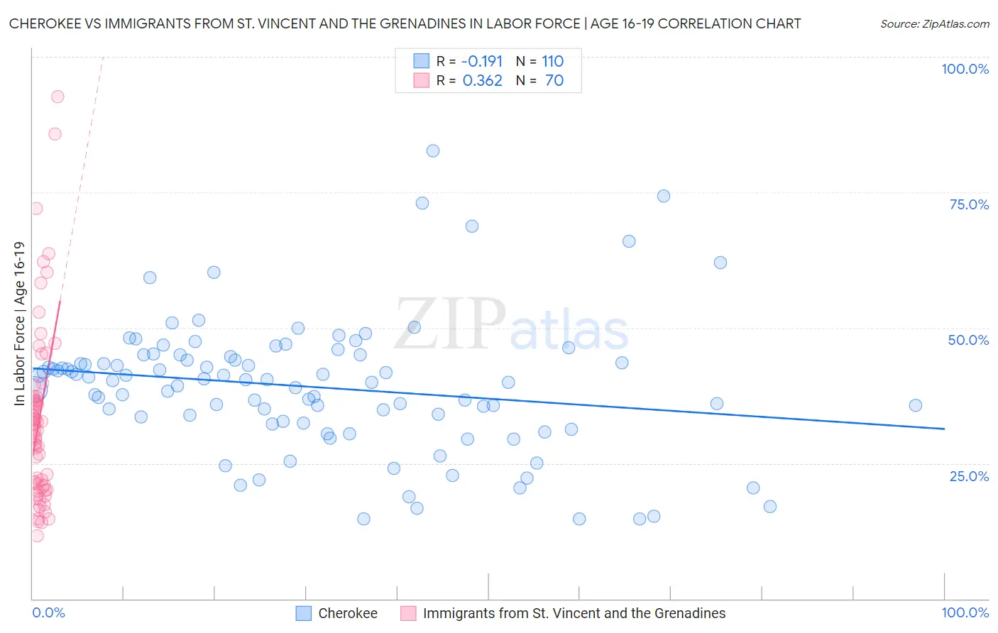 Cherokee vs Immigrants from St. Vincent and the Grenadines In Labor Force | Age 16-19