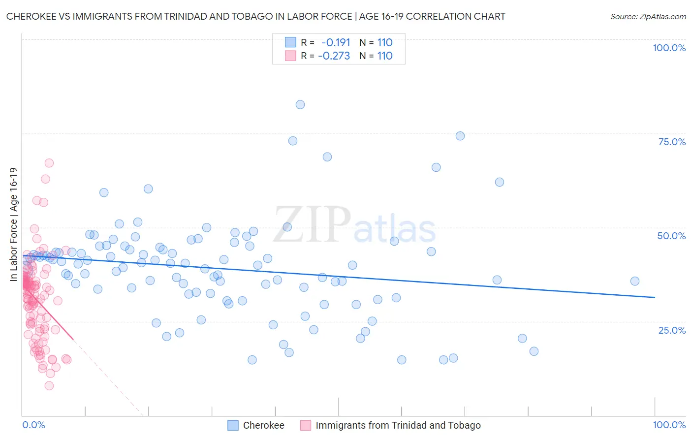 Cherokee vs Immigrants from Trinidad and Tobago In Labor Force | Age 16-19