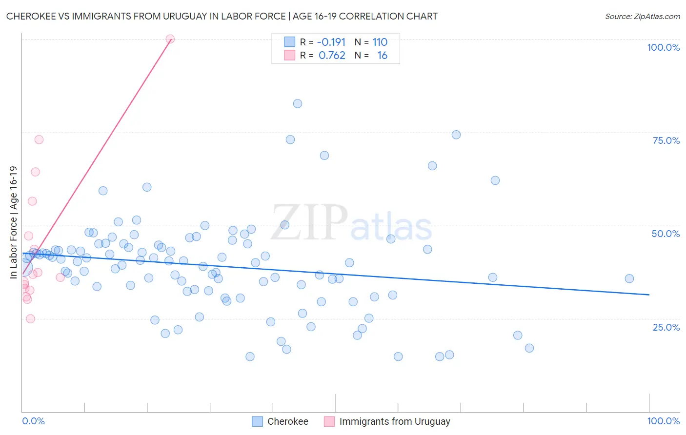 Cherokee vs Immigrants from Uruguay In Labor Force | Age 16-19