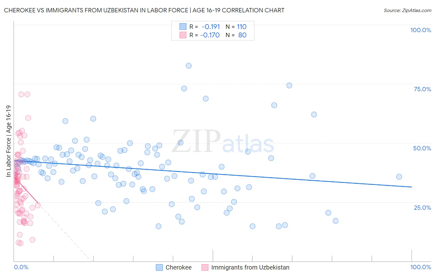 Cherokee vs Immigrants from Uzbekistan In Labor Force | Age 16-19