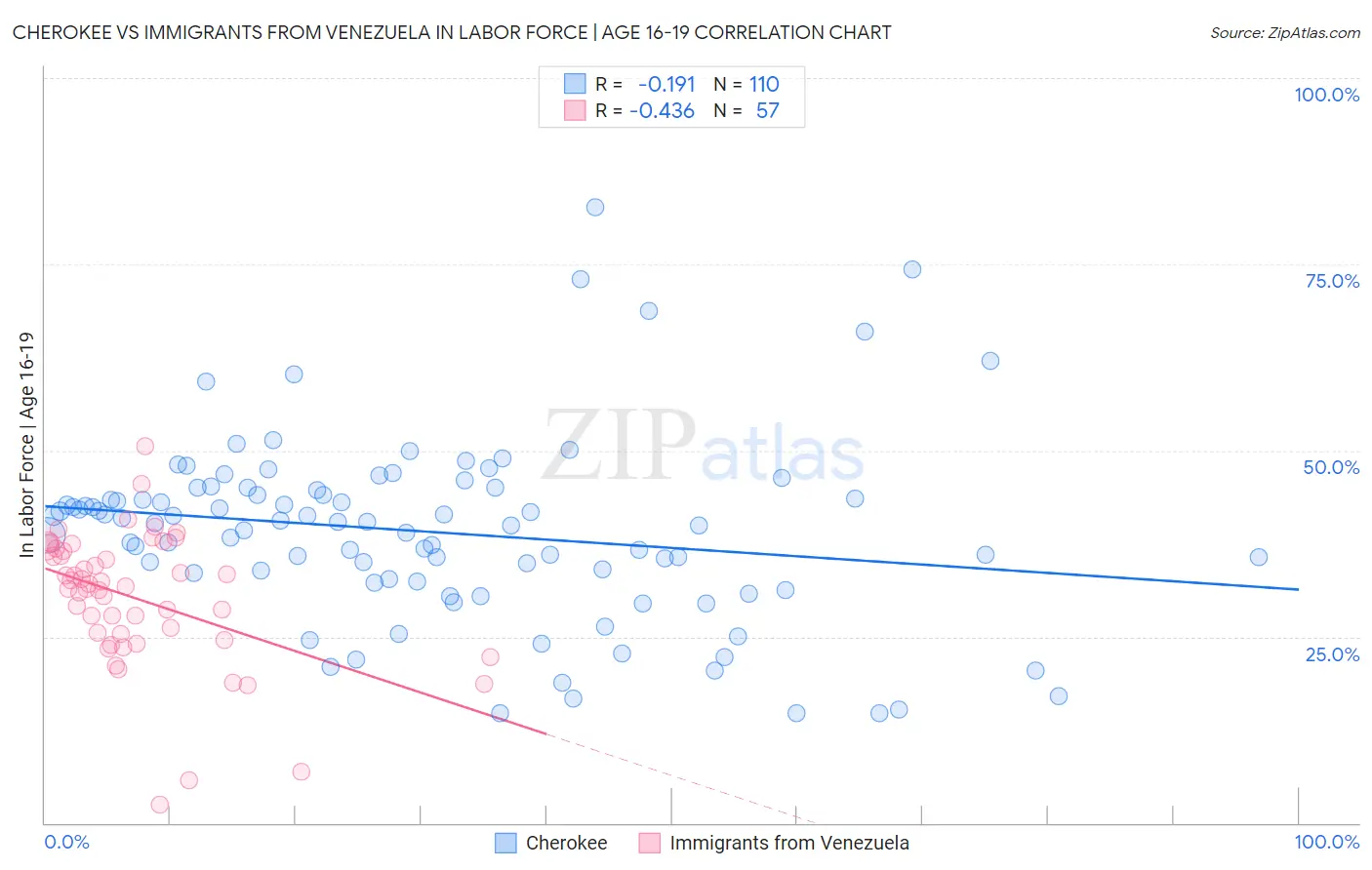 Cherokee vs Immigrants from Venezuela In Labor Force | Age 16-19