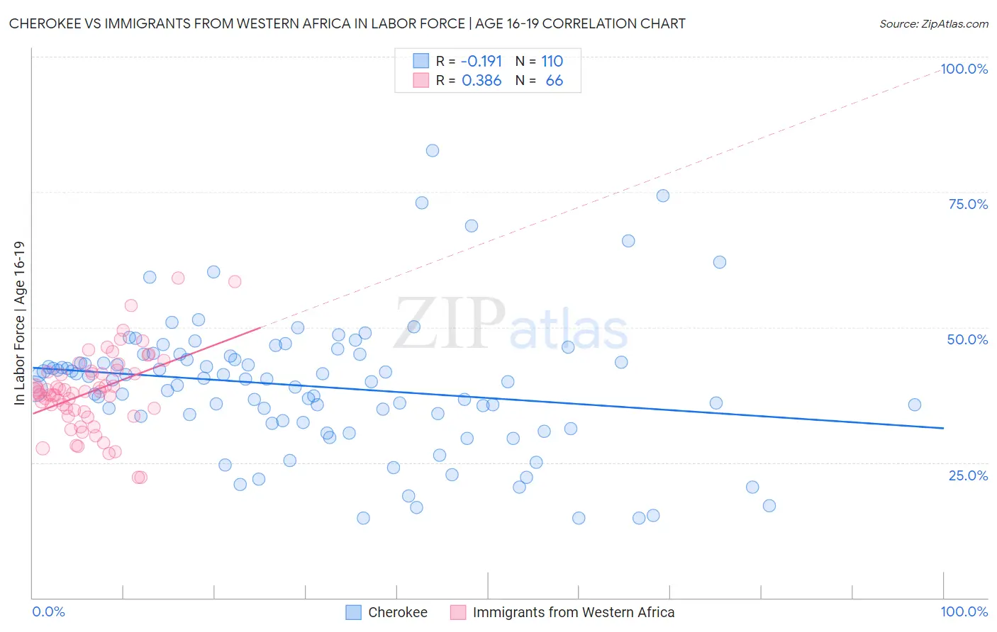 Cherokee vs Immigrants from Western Africa In Labor Force | Age 16-19