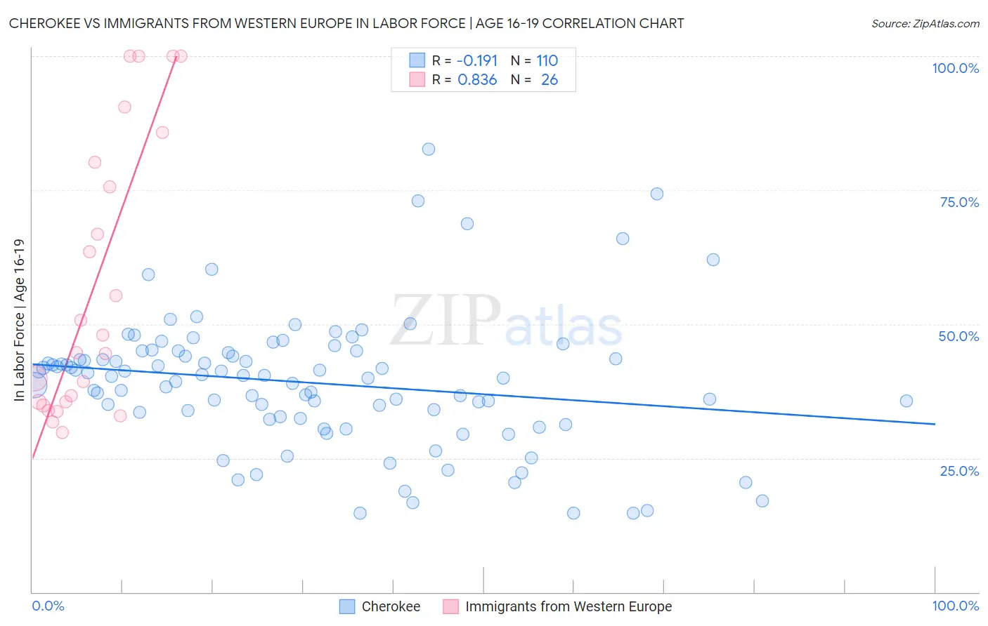 Cherokee vs Immigrants from Western Europe In Labor Force | Age 16-19