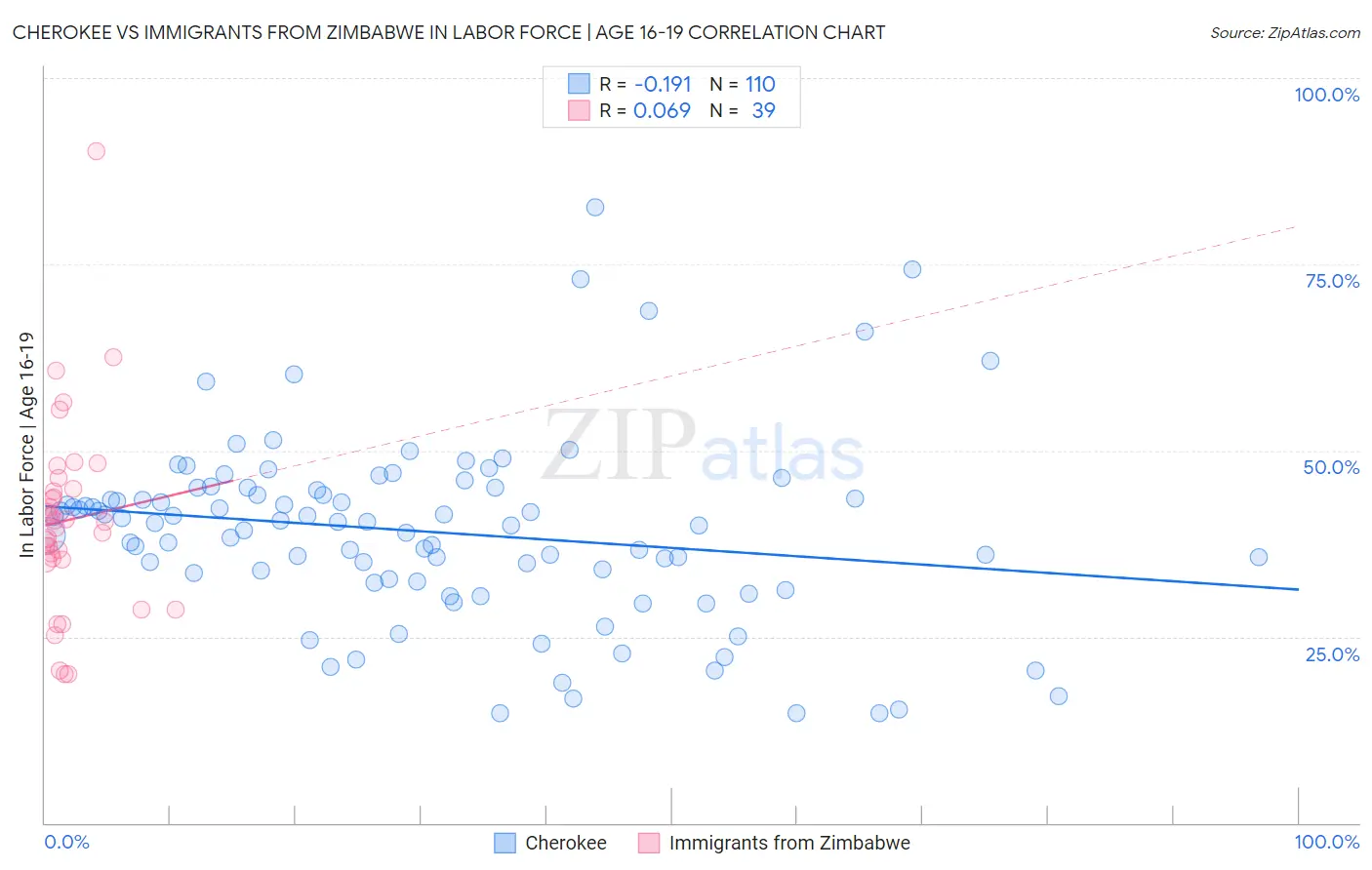 Cherokee vs Immigrants from Zimbabwe In Labor Force | Age 16-19