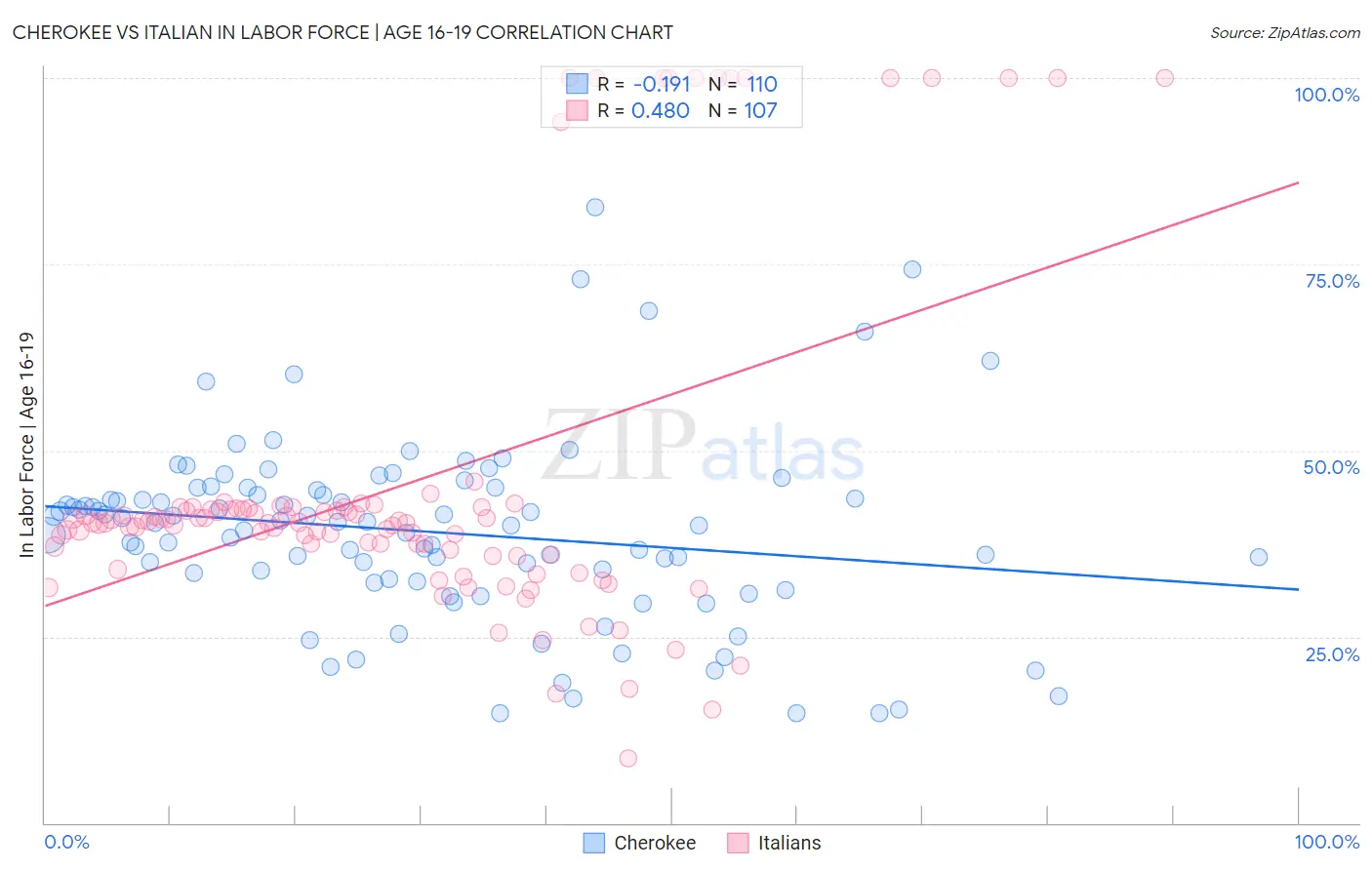 Cherokee vs Italian In Labor Force | Age 16-19