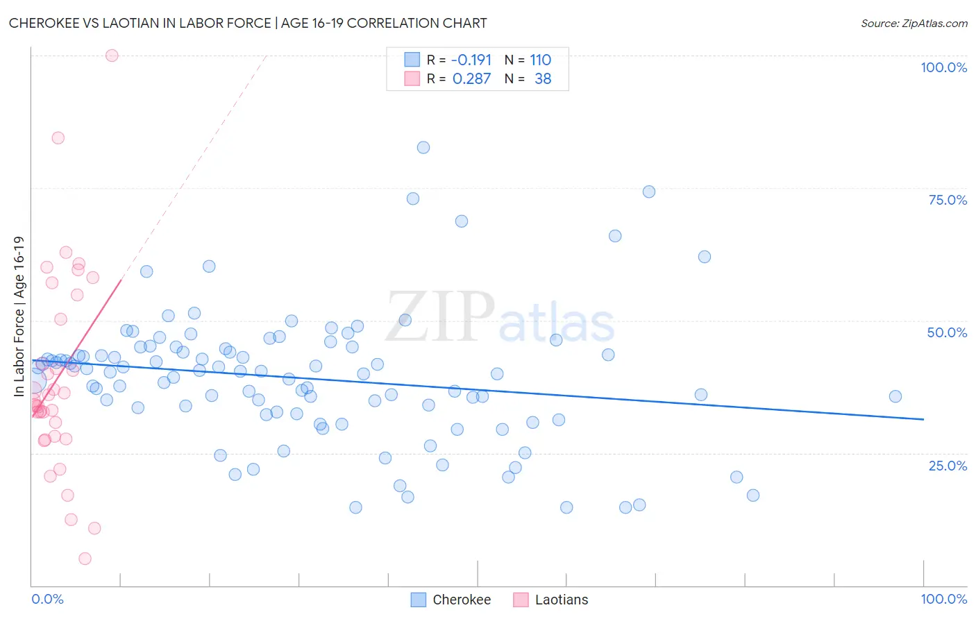 Cherokee vs Laotian In Labor Force | Age 16-19