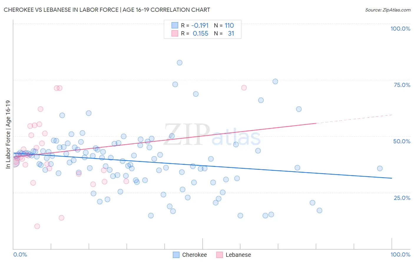 Cherokee vs Lebanese In Labor Force | Age 16-19
