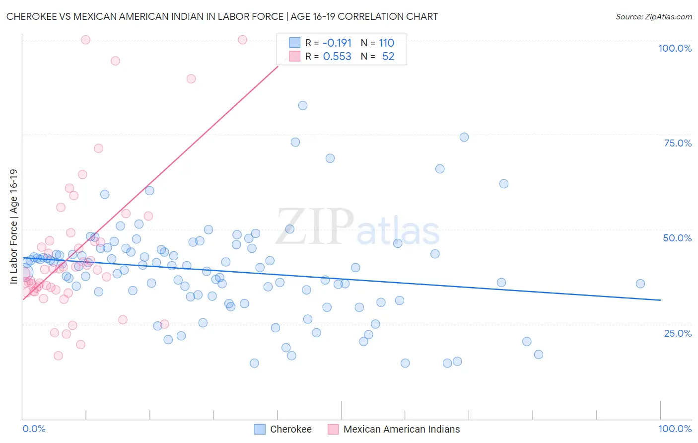 Cherokee vs Mexican American Indian In Labor Force | Age 16-19
