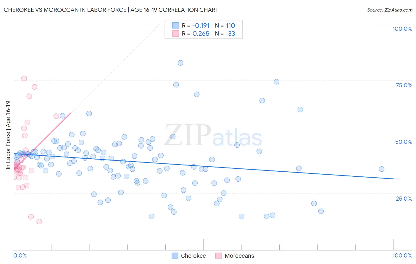 Cherokee vs Moroccan In Labor Force | Age 16-19