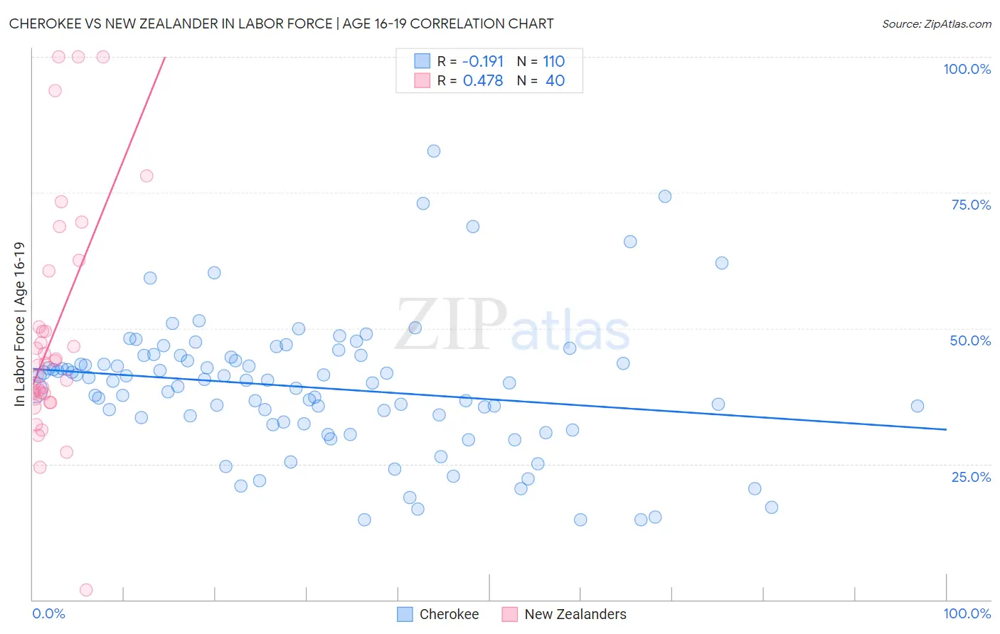 Cherokee vs New Zealander In Labor Force | Age 16-19