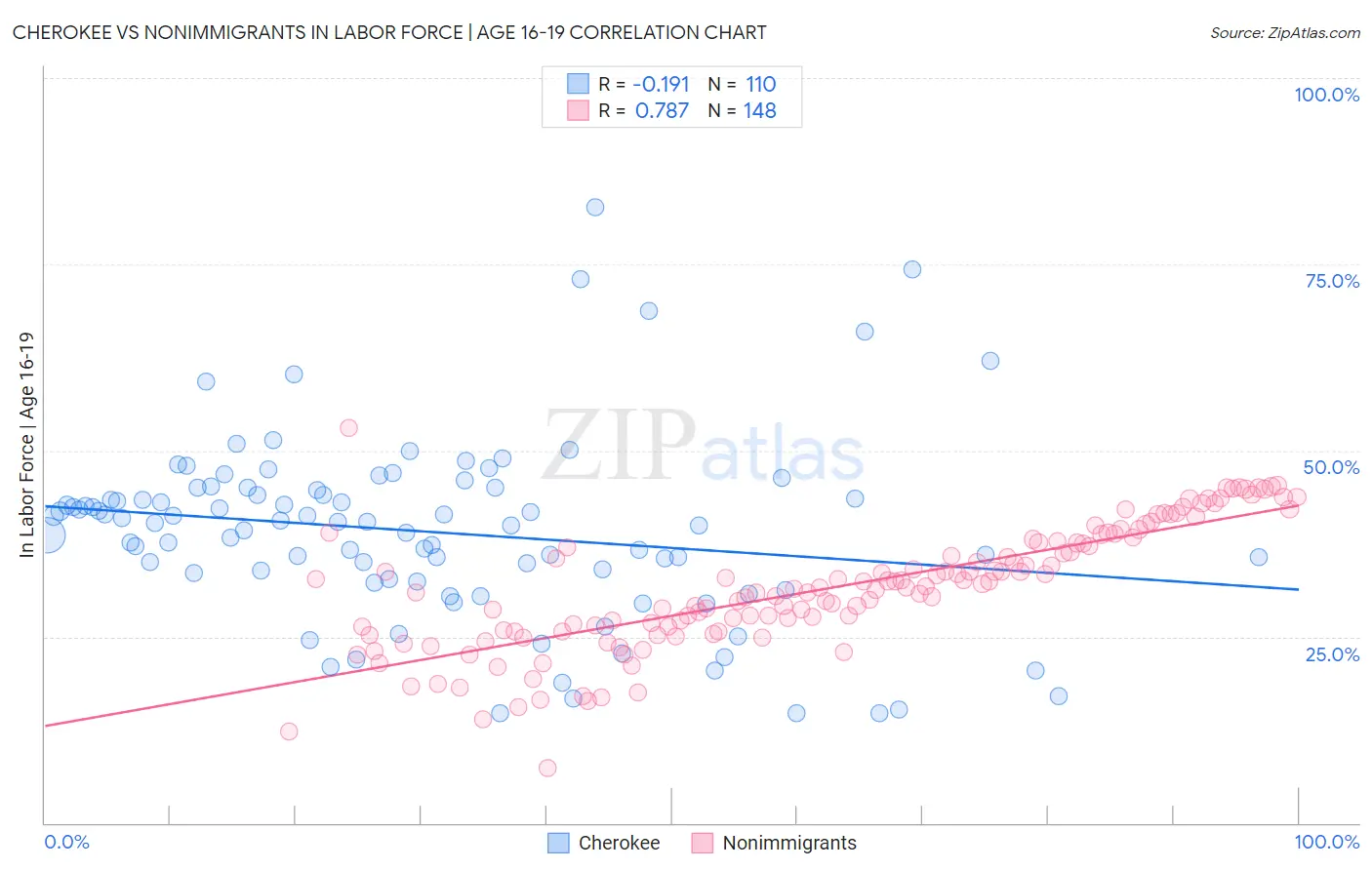 Cherokee vs Nonimmigrants In Labor Force | Age 16-19
