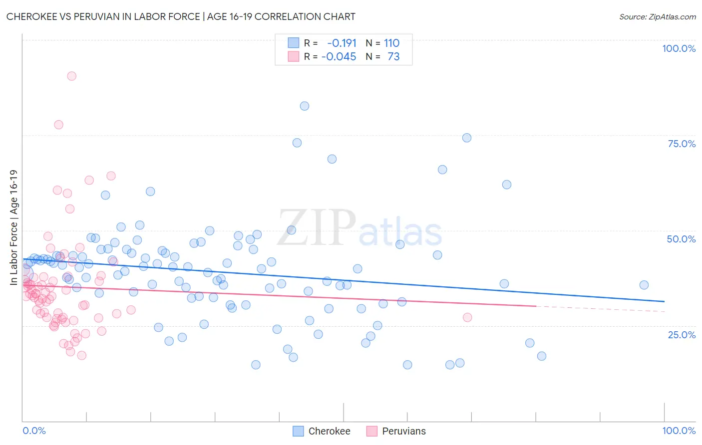 Cherokee vs Peruvian In Labor Force | Age 16-19